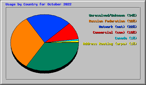 Usage by Country for October 2022