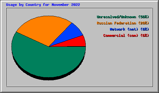 Usage by Country for November 2022