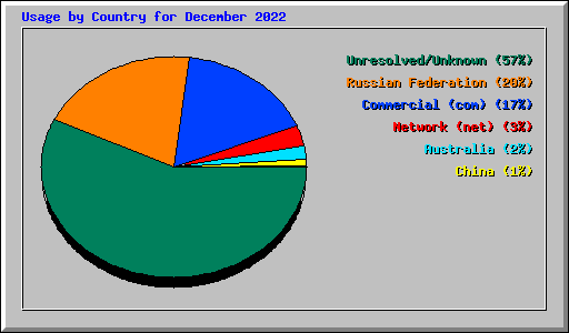 Usage by Country for December 2022