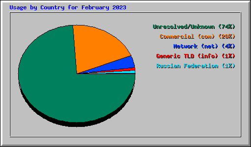 Usage by Country for February 2023