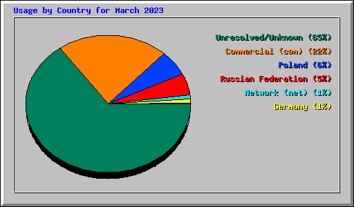 Usage by Country for March 2023