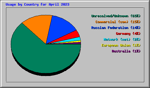 Usage by Country for April 2023