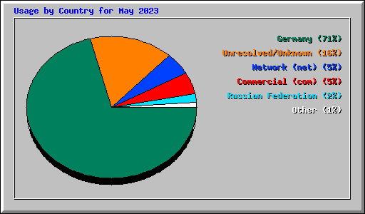 Usage by Country for May 2023