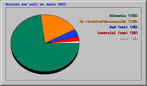 Accesos por pas en Junio 2023