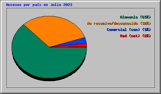 Accesos por pas en Julio 2023