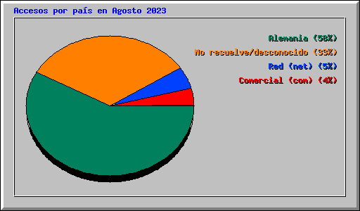 Accesos por pas en Agosto 2023