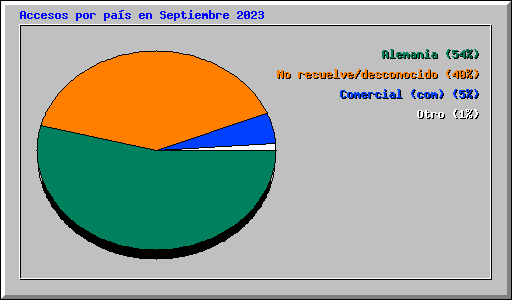 Accesos por pas en Septiembre 2023