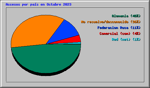 Accesos por pas en Octubre 2023