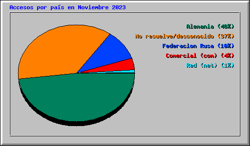 Accesos por pas en Noviembre 2023