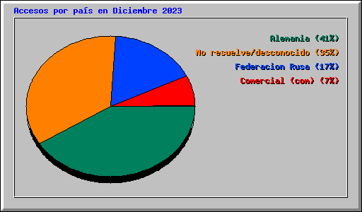 Accesos por pas en Diciembre 2023