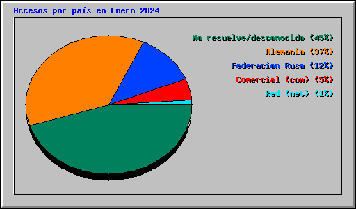 Accesos por pas en Enero 2024