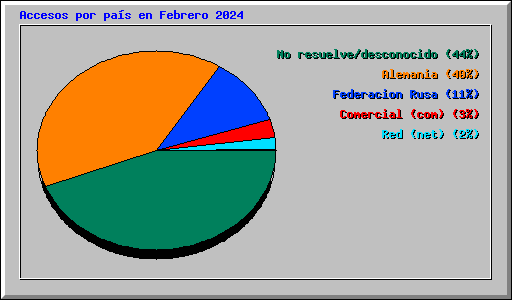 Accesos por pas en Febrero 2024