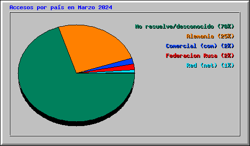 Accesos por pas en Marzo 2024