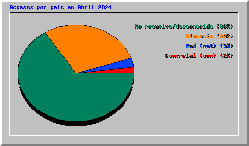 Accesos por pas en Abril 2024