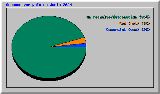 Accesos por pas en Junio 2024