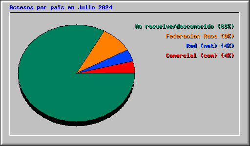 Accesos por pas en Julio 2024