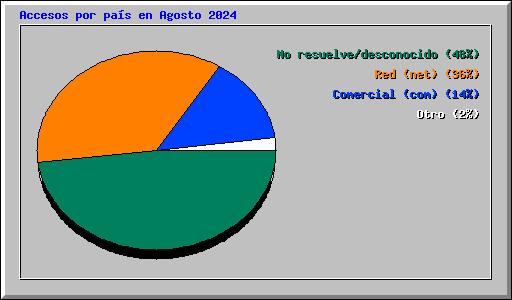 Accesos por pas en Agosto 2024