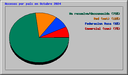 Accesos por pas en Octubre 2024