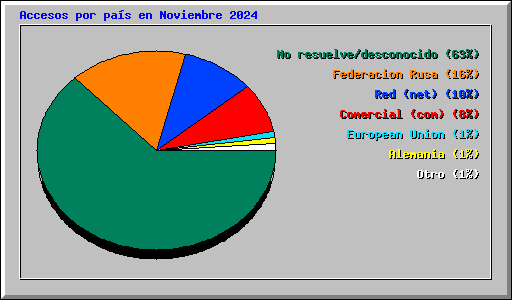 Accesos por pas en Noviembre 2024