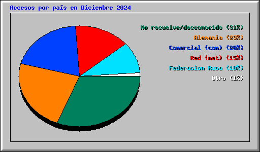 Accesos por pas en Diciembre 2024