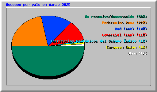 Accesos por pas en Marzo 2025