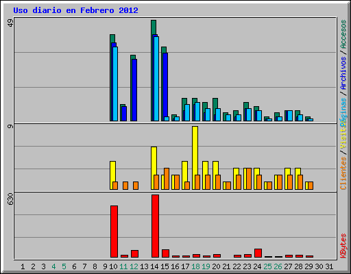 Uso diario en Febrero 2012