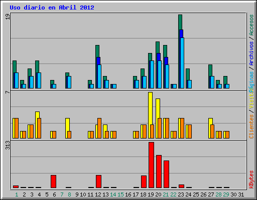Uso diario en Abril 2012