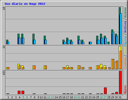 Uso diario en Mayo 2012