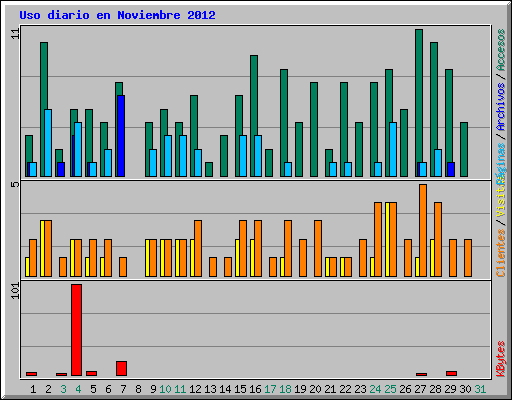 Uso diario en Noviembre 2012