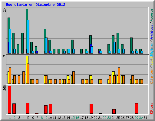 Uso diario en Diciembre 2012