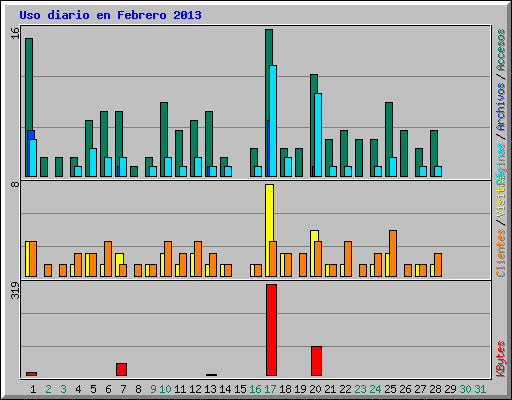 Uso diario en Febrero 2013