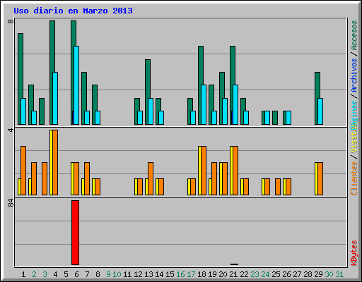 Uso diario en Marzo 2013