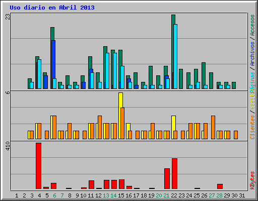 Uso diario en Abril 2013
