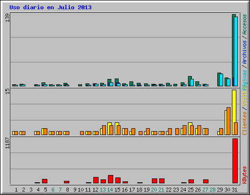 Uso diario en Julio 2013