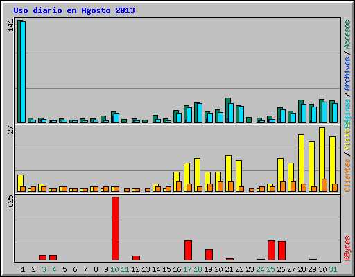 Uso diario en Agosto 2013