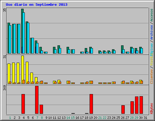 Uso diario en Septiembre 2013