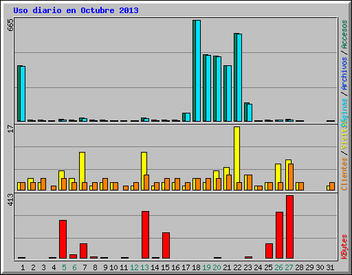 Uso diario en Octubre 2013