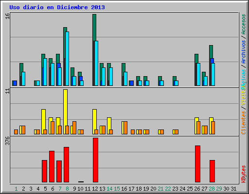 Uso diario en Diciembre 2013