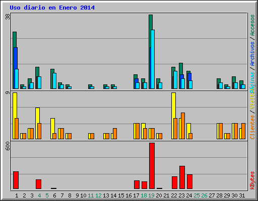 Uso diario en Enero 2014