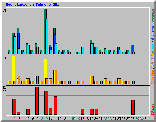 Uso diario en Febrero 2014