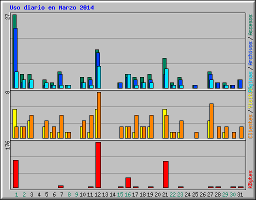 Uso diario en Marzo 2014