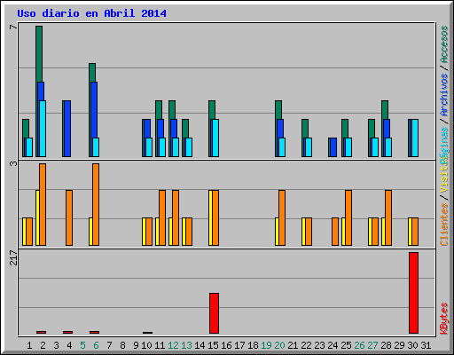 Uso diario en Abril 2014