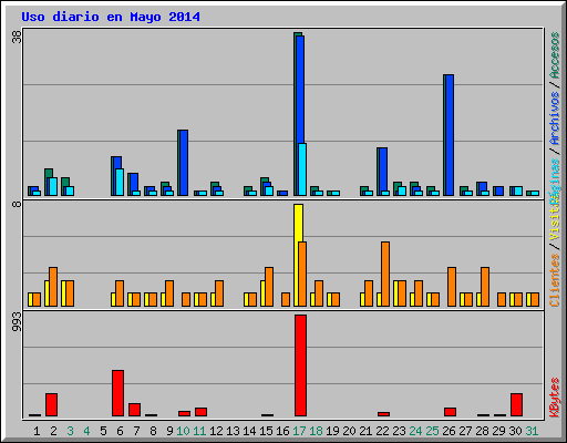 Uso diario en Mayo 2014
