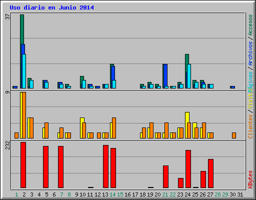 Uso diario en Junio 2014