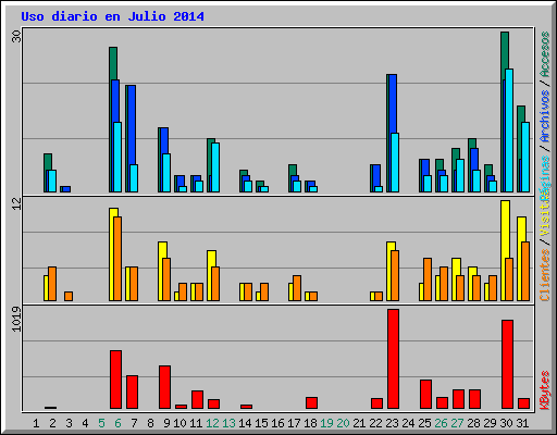 Uso diario en Julio 2014