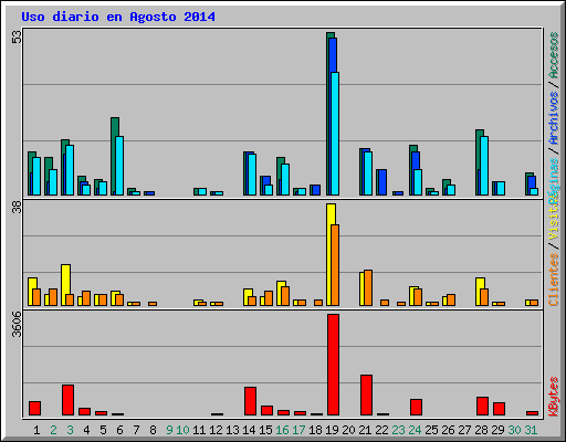 Uso diario en Agosto 2014