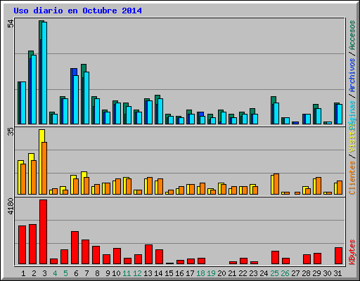 Uso diario en Octubre 2014