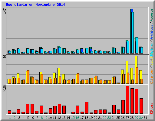 Uso diario en Noviembre 2014