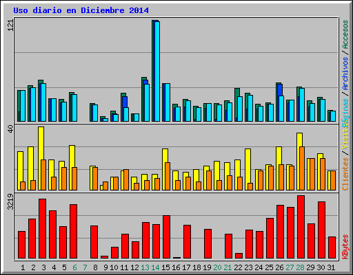 Uso diario en Diciembre 2014