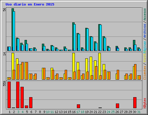Uso diario en Enero 2015